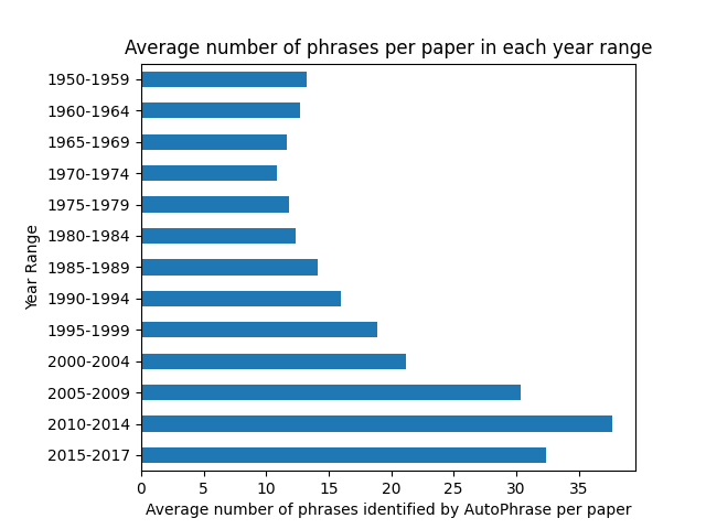 Bar chart of number of phrases identified by AutoPhrase