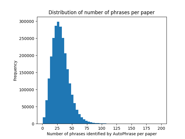 Histogram of number of phrases identified by AutoPhrase