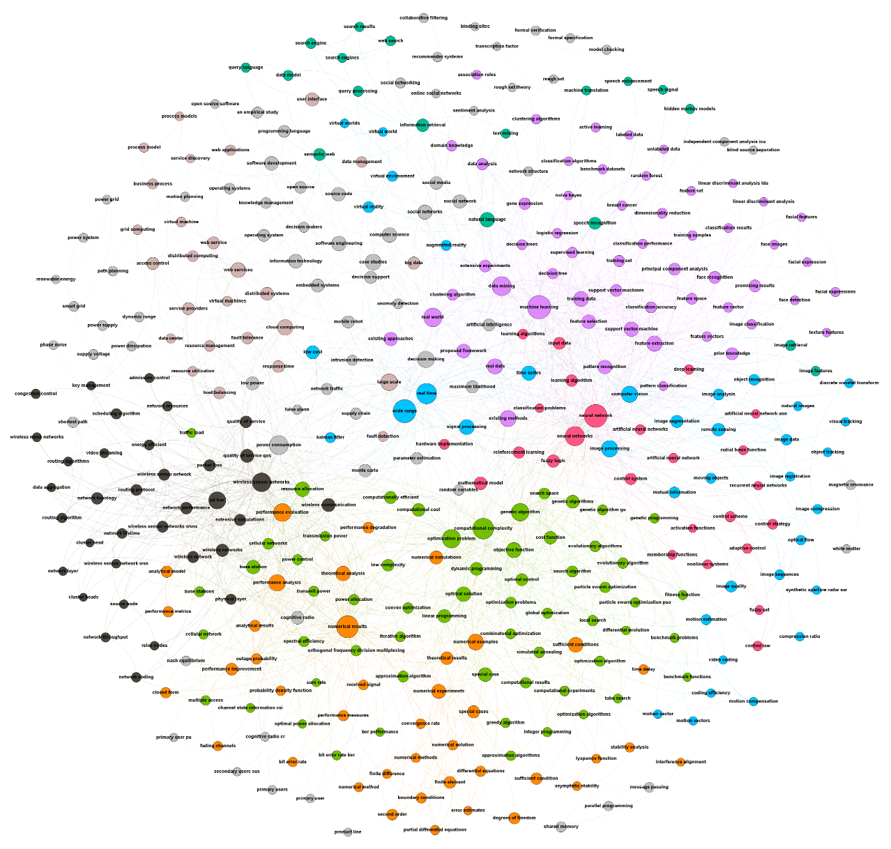 Network visualization